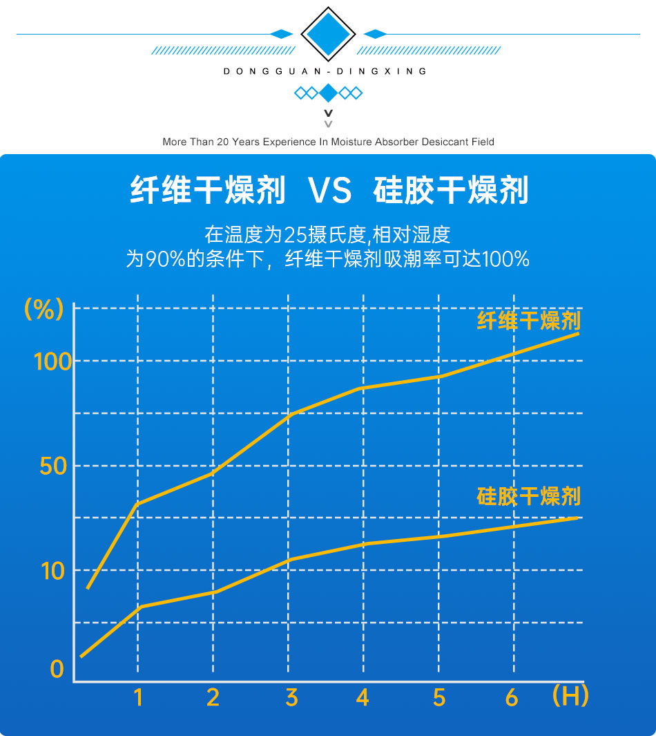 纖維干燥劑 纖維干燥劑